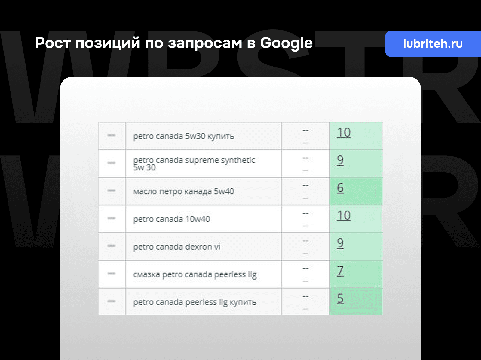 Рост позиций по запросам Google для проекта «Лубри Тех»